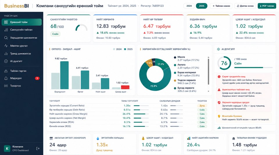 Санхүүгийн шинжилгээ dashboard